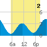 Brigantine Channel tide chart for Thursday, June 2, 2022