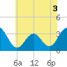 Brigantine Channel tide chart for Friday, June 3, 2022