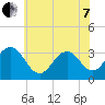 Brigantine Channel tide chart for Tuesday, June 7, 2022