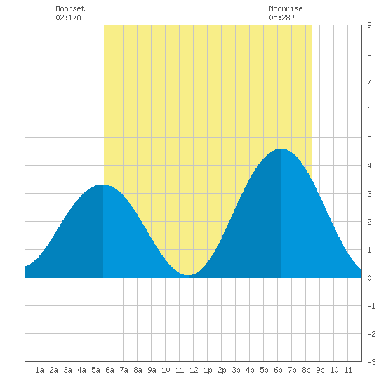 Brigantine Channel tide chart for Sunday, July 10, 2022