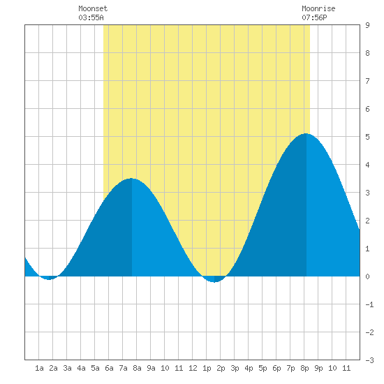 Brigantine Channel tide chart for Tuesday, July 12, 2022