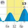 Brigantine Channel tide chart for Wednesday, July 13, 2022