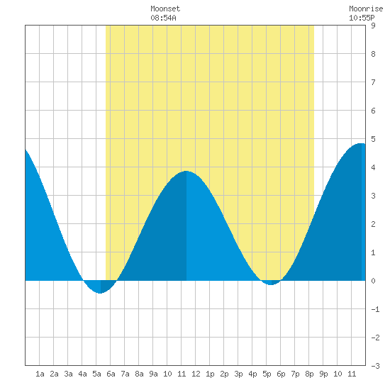 Brigantine Channel tide chart for Saturday, July 16, 2022