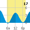 Brigantine Channel tide chart for Sunday, July 17, 2022