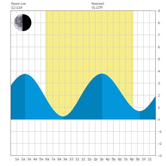 Brigantine Channel tide chart for Wednesday, July 20, 2022