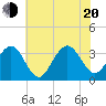 Brigantine Channel tide chart for Wednesday, July 20, 2022