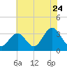 Brigantine Channel tide chart for Sunday, July 24, 2022