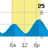 Brigantine Channel tide chart for Monday, July 25, 2022