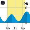 Brigantine Channel tide chart for Thursday, July 28, 2022