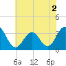 Brigantine Channel tide chart for Saturday, July 2, 2022