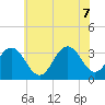 Brigantine Channel tide chart for Thursday, July 7, 2022