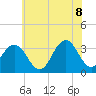 Brigantine Channel tide chart for Friday, July 8, 2022