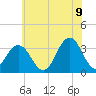 Brigantine Channel tide chart for Saturday, July 9, 2022