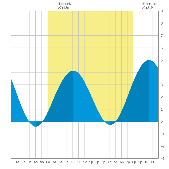 Brigantine Channel tide chart for Saturday, August 13, 2022