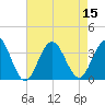 Brigantine Channel tide chart for Monday, August 15, 2022