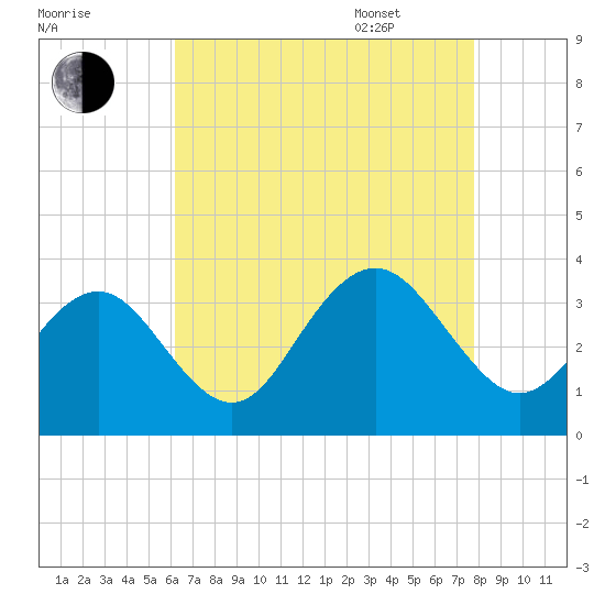 Brigantine Channel tide chart for Friday, August 19, 2022
