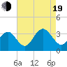 Brigantine Channel tide chart for Friday, August 19, 2022
