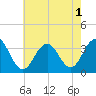 Brigantine Channel tide chart for Monday, August 1, 2022