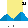 Brigantine Channel tide chart for Monday, August 22, 2022