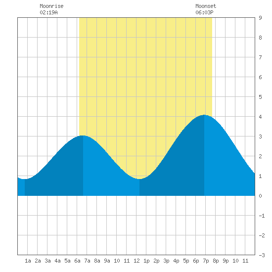 Brigantine Channel tide chart for Tuesday, August 23, 2022