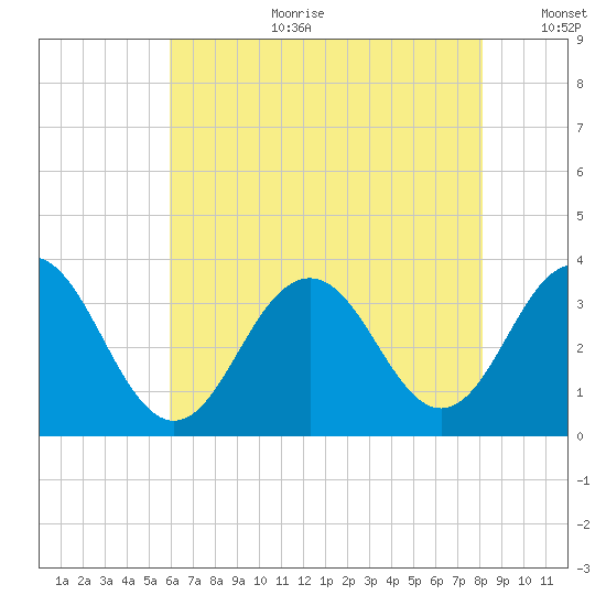 Brigantine Channel tide chart for Tuesday, August 2, 2022