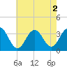 Brigantine Channel tide chart for Tuesday, August 2, 2022