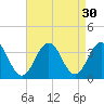 Brigantine Channel tide chart for Tuesday, August 30, 2022
