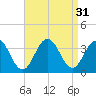 Brigantine Channel tide chart for Wednesday, August 31, 2022
