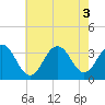 Brigantine Channel tide chart for Wednesday, August 3, 2022