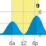 Brigantine Channel tide chart for Tuesday, August 9, 2022