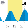Brigantine Channel tide chart for Saturday, September 10, 2022