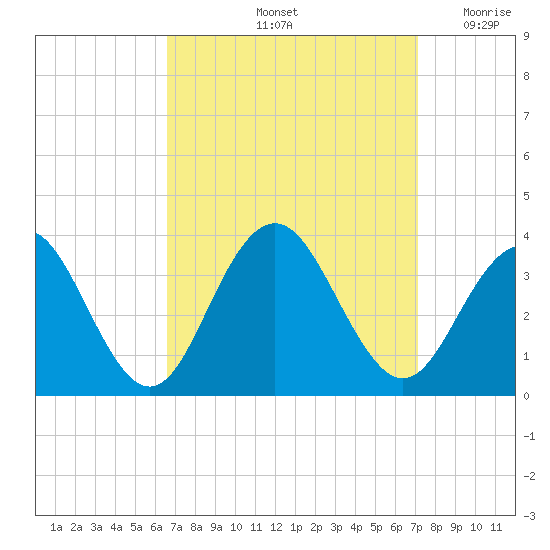 Brigantine Channel tide chart for Wednesday, September 14, 2022