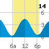 Brigantine Channel tide chart for Wednesday, September 14, 2022