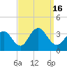 Brigantine Channel tide chart for Friday, September 16, 2022