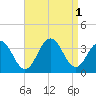 Brigantine Channel tide chart for Thursday, September 1, 2022