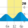 Brigantine Channel tide chart for Tuesday, September 20, 2022