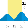 Brigantine Channel tide chart for Wednesday, September 21, 2022