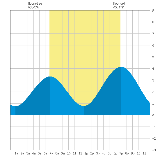 Brigantine Channel tide chart for Thursday, September 22, 2022
