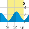 Brigantine Channel tide chart for Friday, September 2, 2022