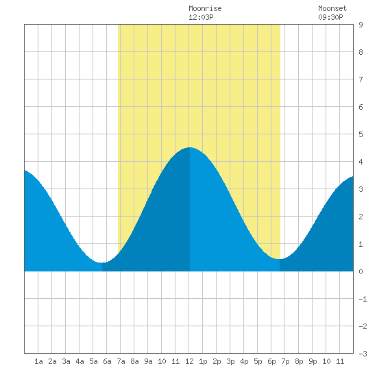 Brigantine Channel tide chart for Friday, September 30, 2022
