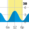 Brigantine Channel tide chart for Friday, September 30, 2022