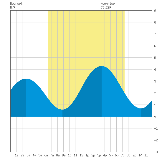 Brigantine Channel tide chart for Sunday, September 4, 2022