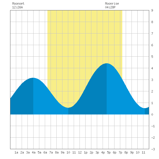 Brigantine Channel tide chart for Monday, September 5, 2022