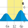 Brigantine Channel tide chart for Tuesday, September 6, 2022