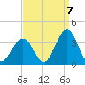 Brigantine Channel tide chart for Wednesday, September 7, 2022