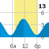 Brigantine Channel tide chart for Thursday, October 13, 2022