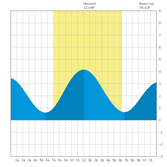 Brigantine Channel tide chart for Friday, October 14, 2022