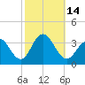 Brigantine Channel tide chart for Friday, October 14, 2022