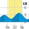 Brigantine Channel tide chart for Tuesday, October 18, 2022