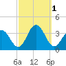 Brigantine Channel tide chart for Saturday, October 1, 2022